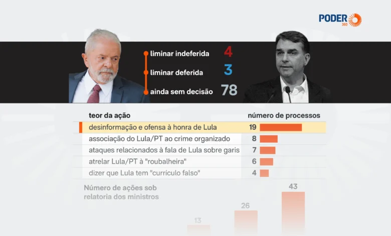 Campanha de Lula acumula 85 processos contra Flávio Bolsonaro no TSE