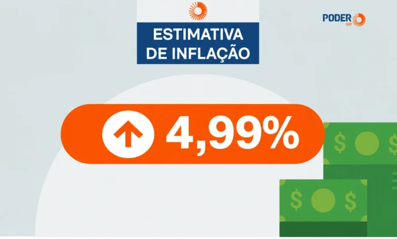 Inflação em 2026 tem projeção elevada para 4,99% pelo mercado financeiro