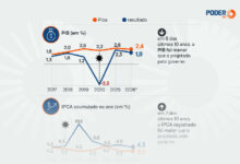Projeções do governo falham em 67,5% dos orçamentos da última década