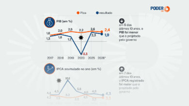 Projeções do governo falham em 67,5% dos orçamentos da última década