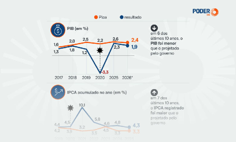 Projeções do governo falham em 67,5% dos orçamentos da última década