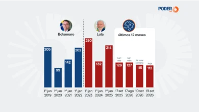 Risco Brasil atinge 112 pontos e registra menor patamar no terceiro mandato de Lula