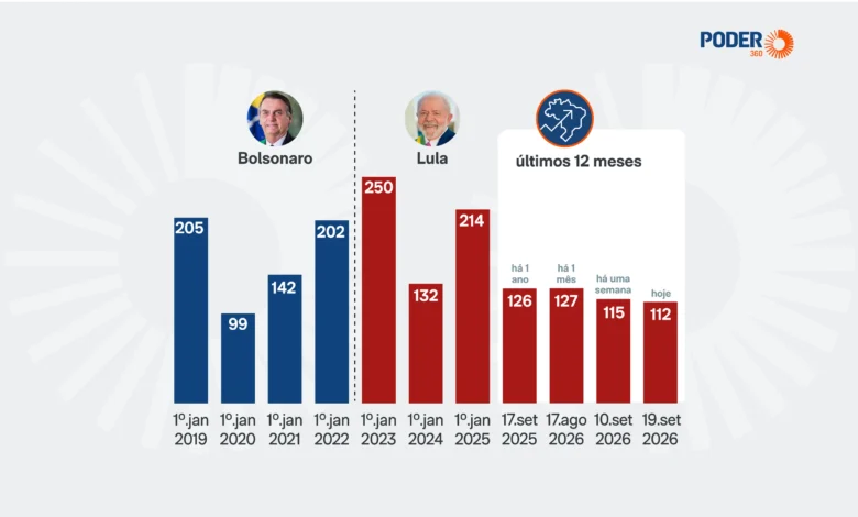 Risco Brasil atinge 112 pontos e registra menor patamar no terceiro mandato de Lula