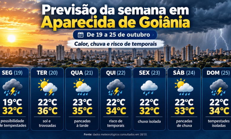Aparecida registra calor intenso de 36°C e risco de tempestades