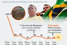 Atiradores de elite monitoram ato de Flávio Bolsonaro na Avenida Paulista