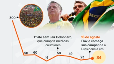 Atiradores de elite monitoram ato de Flávio Bolsonaro na Avenida Paulista