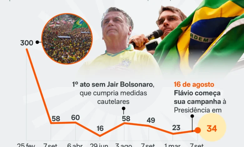 Atiradores de elite monitoram ato de Flávio Bolsonaro na Avenida Paulista