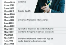 B3 registra circuit breaker pela vigésima quarta vez desde o ano de 1997