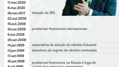 B3 registra circuit breaker pela vigésima quarta vez desde o ano de 1997