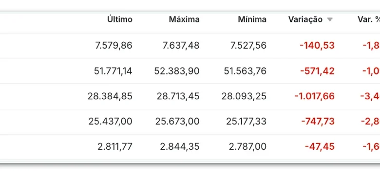 Bolsas dos Estados Unidos fecham em forte baixa com tombo da tecnologia