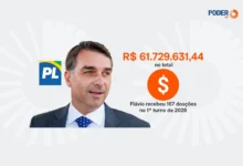 Campanha de Flávio Bolsonaro arrecada R$ 61,7 milhões para a corrida presidencial