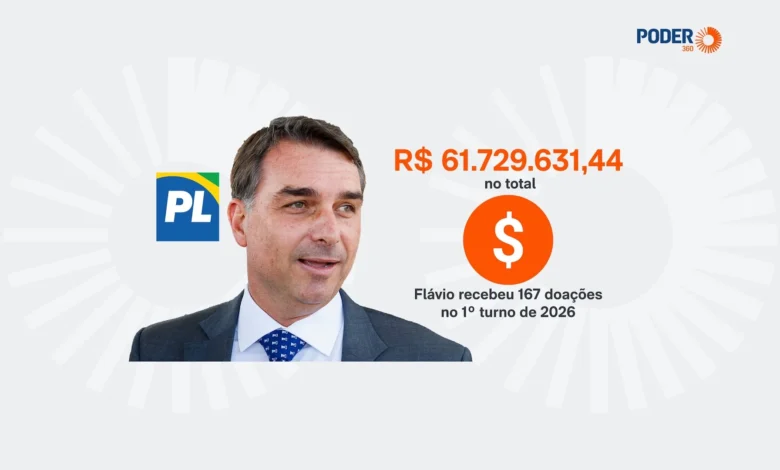 Campanha de Flávio Bolsonaro arrecada R$ 61,7 milhões para a corrida presidencial
