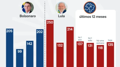 CDS de 5 anos do Brasil sobe para 134,87 pontos na quinta-feira com cautela pós-eleição