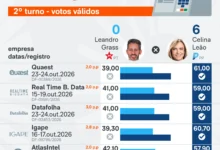 Celina Leão lidera intenções de voto no segundo turno do Distrito Federal