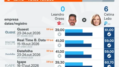 Celina Leão lidera intenções de voto no segundo turno do Distrito Federal