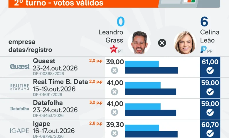 Celina Leão lidera intenções de voto no segundo turno do Distrito Federal