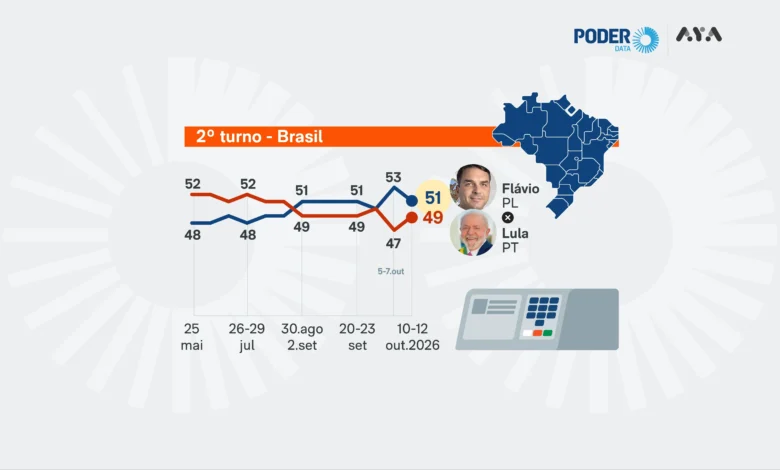 Disputa presidencial acirra com Flávio Bolsonaro e Lula empatados tecnicamente