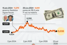Dólar encerra em alta e Ibovespa recua com cenário eleitoral no radar