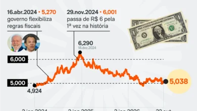 Dólar encerra em alta e Ibovespa recua com cenário eleitoral no radar