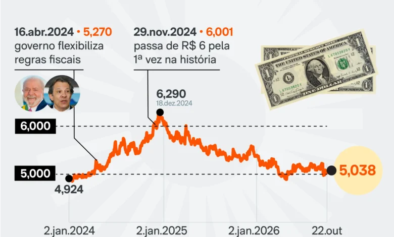 Dólar encerra em alta e Ibovespa recua com cenário eleitoral no radar