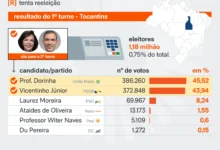 Eleições 2026 no Tocantins definem disputa para o governo estadual
