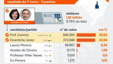 Eleições 2026 no Tocantins definem disputa para o governo estadual