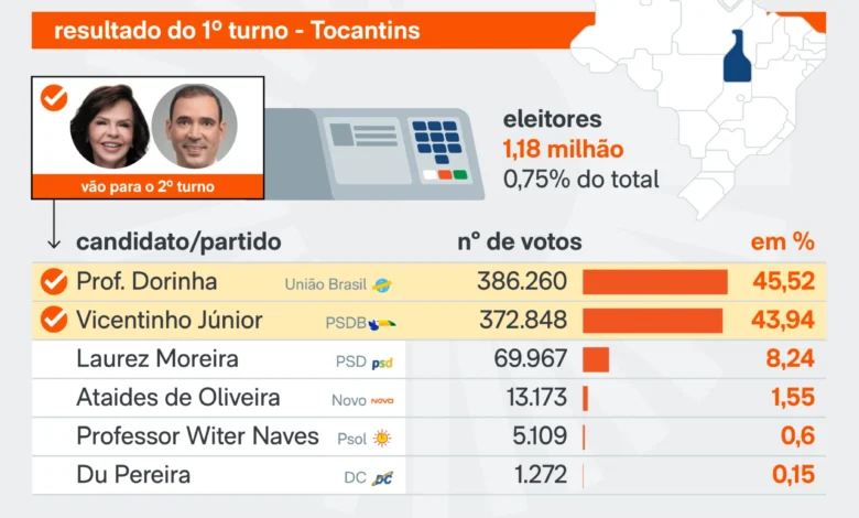 Eleições 2026 no Tocantins definem disputa para o governo estadual