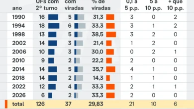Eleições de 2026 registram viradas históricas no segundo turno estadual
