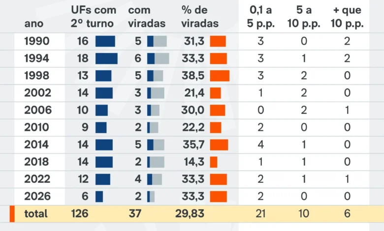 Eleições de 2026 registram viradas históricas no segundo turno estadual