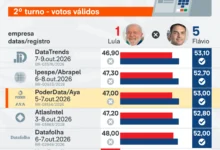 Flávio Bolsonaro lidera em cinco das seis pesquisas nacionais para o segundo turno