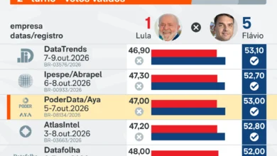 Flávio Bolsonaro lidera em cinco das seis pesquisas nacionais para o segundo turno
