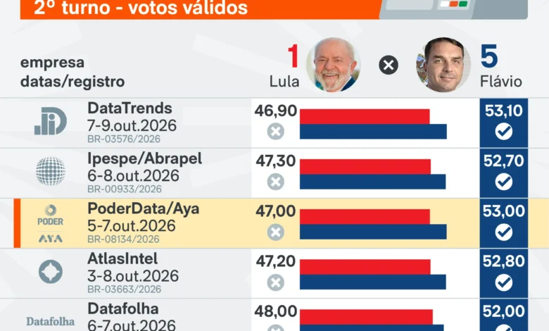 Flávio Bolsonaro lidera em cinco das seis pesquisas nacionais para o segundo turno