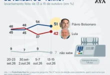 Flávio Bolsonaro lidera expectativa de vitória no 2º turno com 51% contra 42% de Lula
