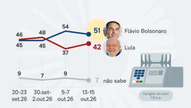 Flávio Bolsonaro lidera expectativa de vitória no 2º turno com 51% contra 42% de Lula