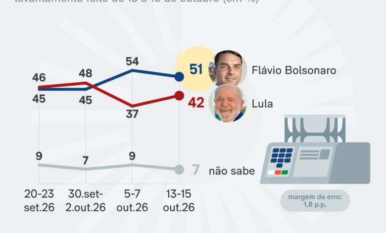 Flávio Bolsonaro lidera expectativa de vitória no 2º turno com 51% contra 42% de Lula