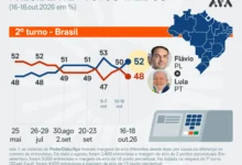Flávio Bolsonaro reassume a liderança e atinge 52% dos votos válidos contra Lula