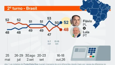 Flávio Bolsonaro reassume a liderança e atinge 52% dos votos válidos contra Lula