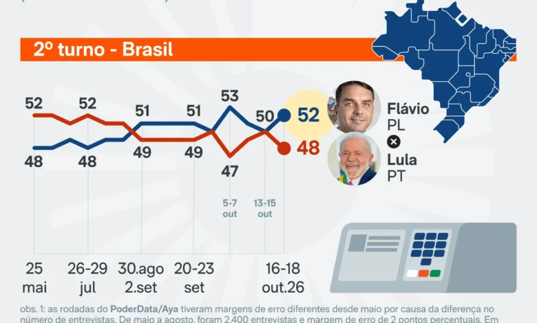 Flávio Bolsonaro reassume a liderança e atinge 52% dos votos válidos contra Lula