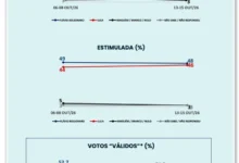 Flávio lidera com 51% contra 48% de Lula no segundo turno, diz Ipespe
