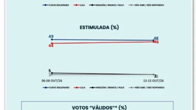 Flávio lidera com 51% contra 48% de Lula no segundo turno, diz Ipespe