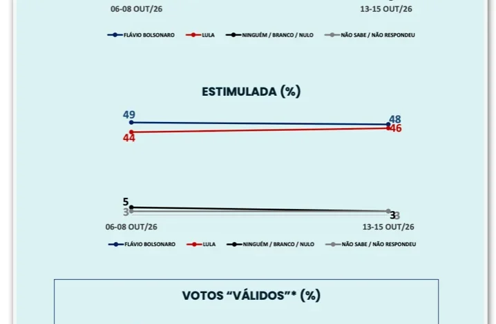 Flávio lidera com 51% contra 48% de Lula no segundo turno, diz Ipespe
