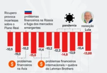 Ibovespa desaba e registra a terceira maior queda diária desde a pandemia