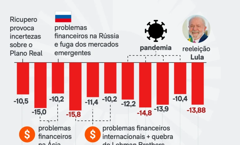 Ibovespa desaba e registra a terceira maior queda diária desde a pandemia
