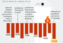 Ibovespa despenca 16,26% e Bolsa registra pior pregão desde 1998 com reeleição de Luiz Inácio Lula da Silva