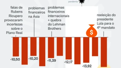 Ibovespa despenca 16,26% e Bolsa registra pior pregão desde 1998 com reeleição de Luiz Inácio Lula da Silva