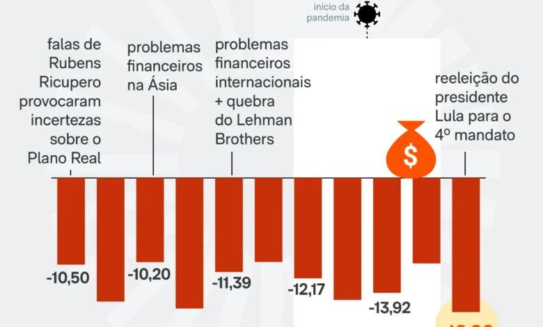 Ibovespa despenca 16,26% e Bolsa registra pior pregão desde 1998 com reeleição de Luiz Inácio Lula da Silva