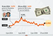 Ibovespa fecha em baixa e dólar cai com cautela do mercado sobre política fiscal após reeleição de Lula