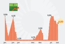 Juros nos Estados Unidos seguem entre 3,75% e 4,00% após decisão do Fed