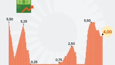 Juros nos Estados Unidos seguem entre 3,75% e 4,00% após decisão do Fed