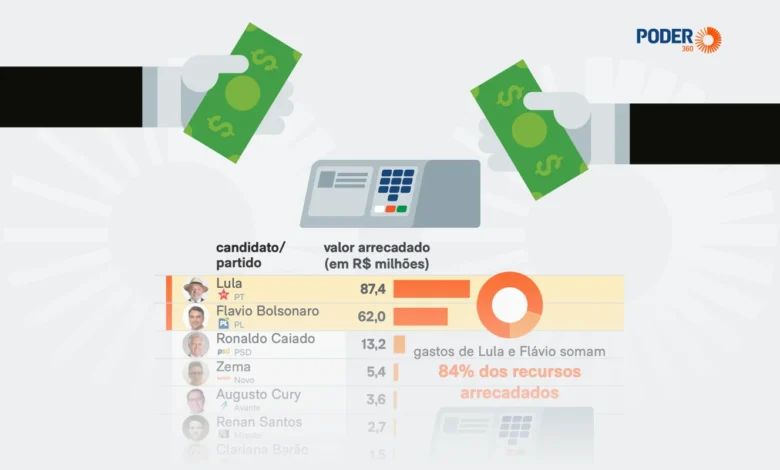 Lula e Flávio Bolsonaro lideram arrecadação de campanha no primeiro turno de 2026